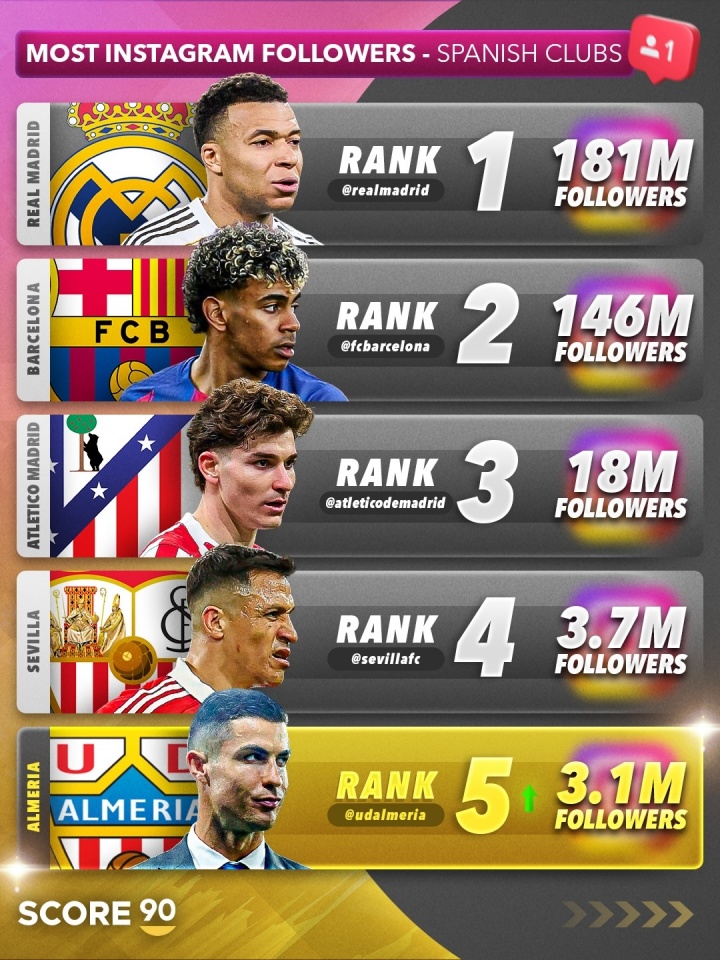 Baccara Gaming-C罗收购阿尔梅里亚后，球队社媒粉丝数飙升，成西班牙球队第五多